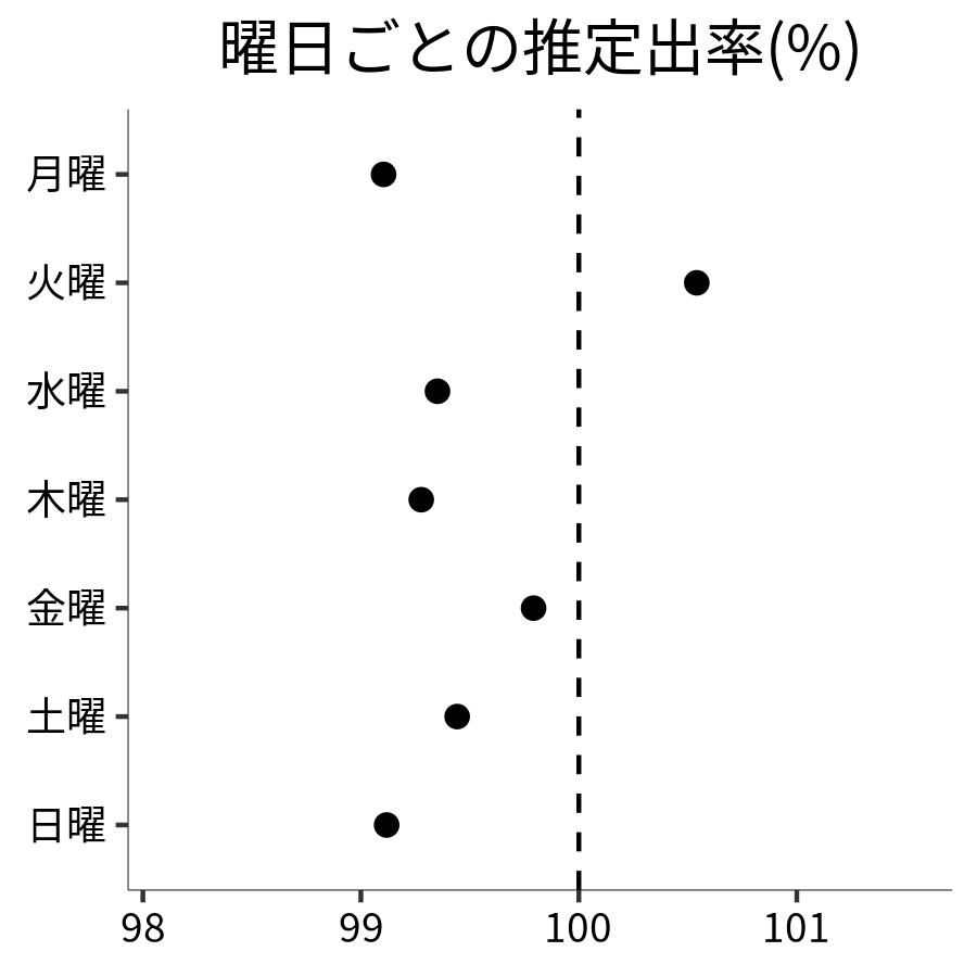 曜日ごとの出率