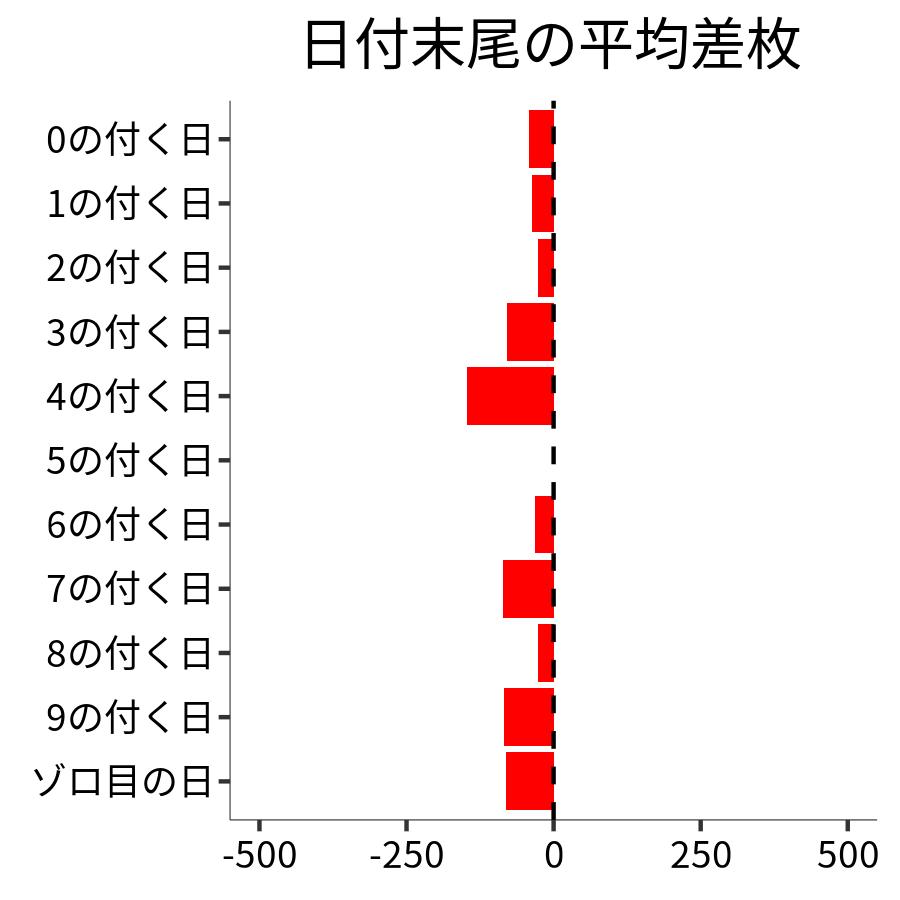 日付末尾ごとの平均差枚