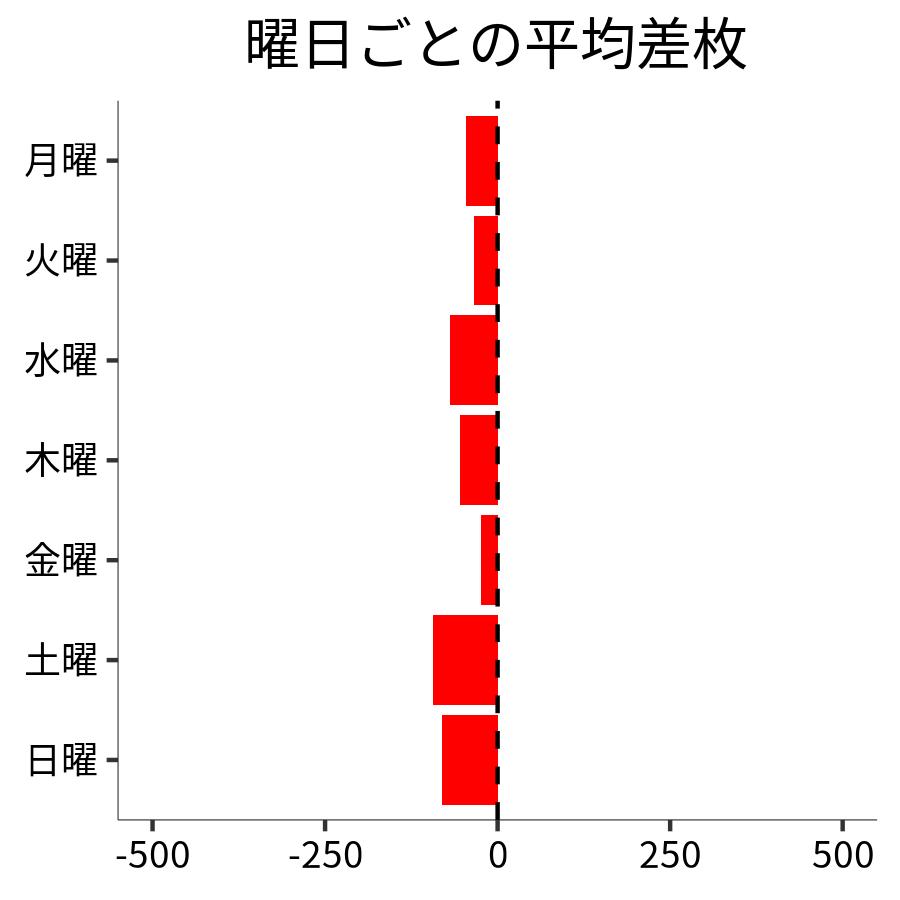 曜日ごとの平均差枚