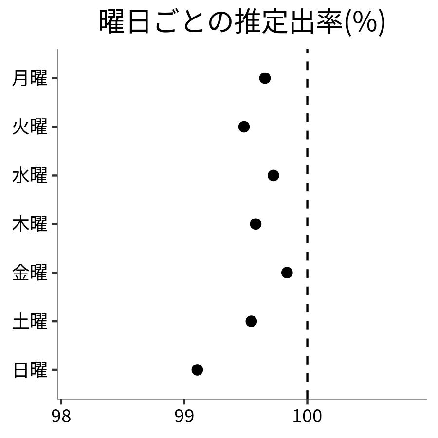 曜日ごとの出率