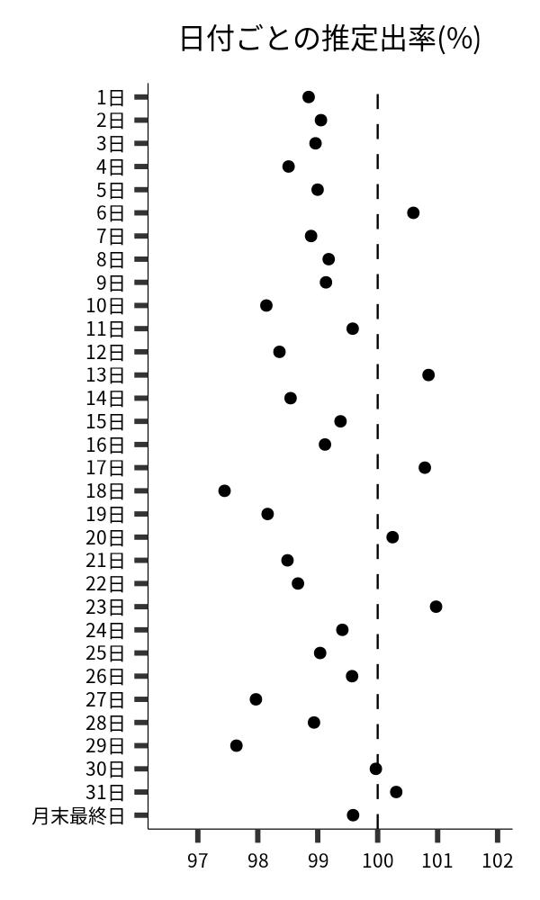日付ごとの出率