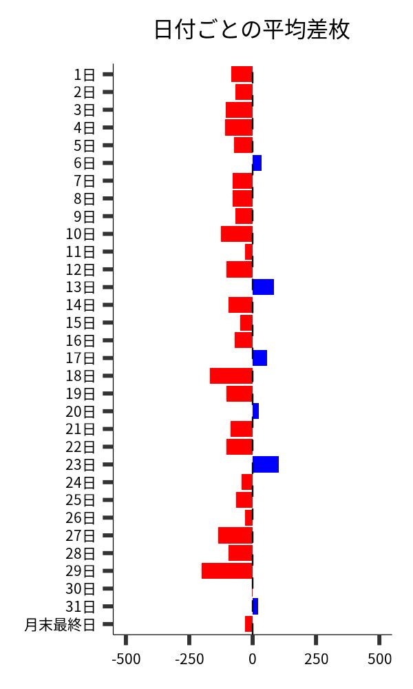 日付ごとの平均差枚
