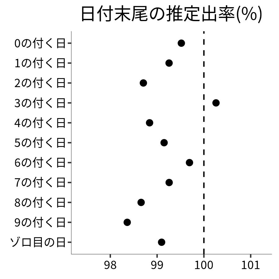 日付末尾ごとの出率