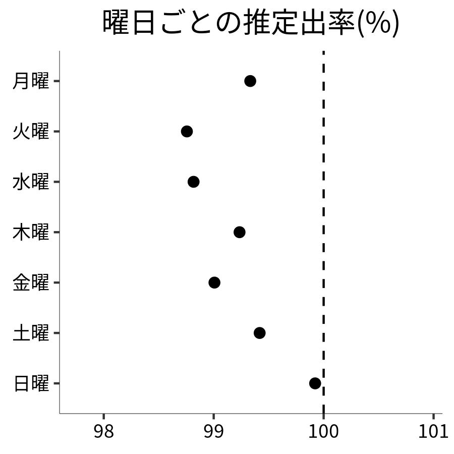 曜日ごとの出率