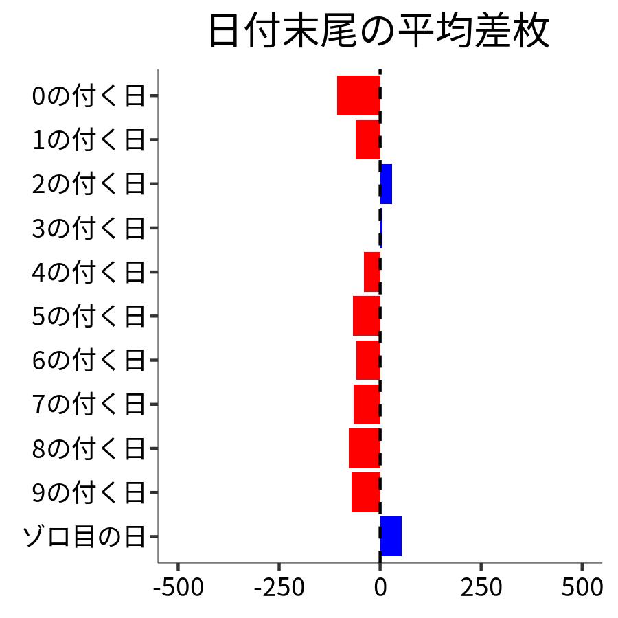 日付末尾ごとの平均差枚