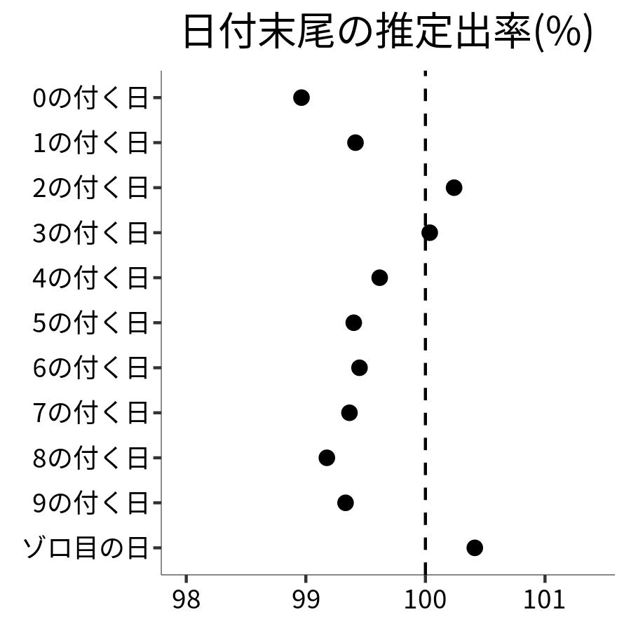 日付末尾ごとの出率