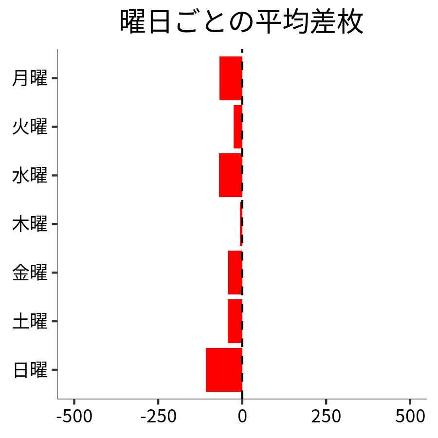 曜日ごとの平均差枚