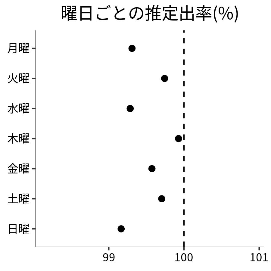 曜日ごとの出率