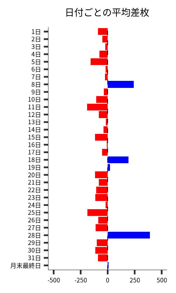 日付ごとの平均差枚