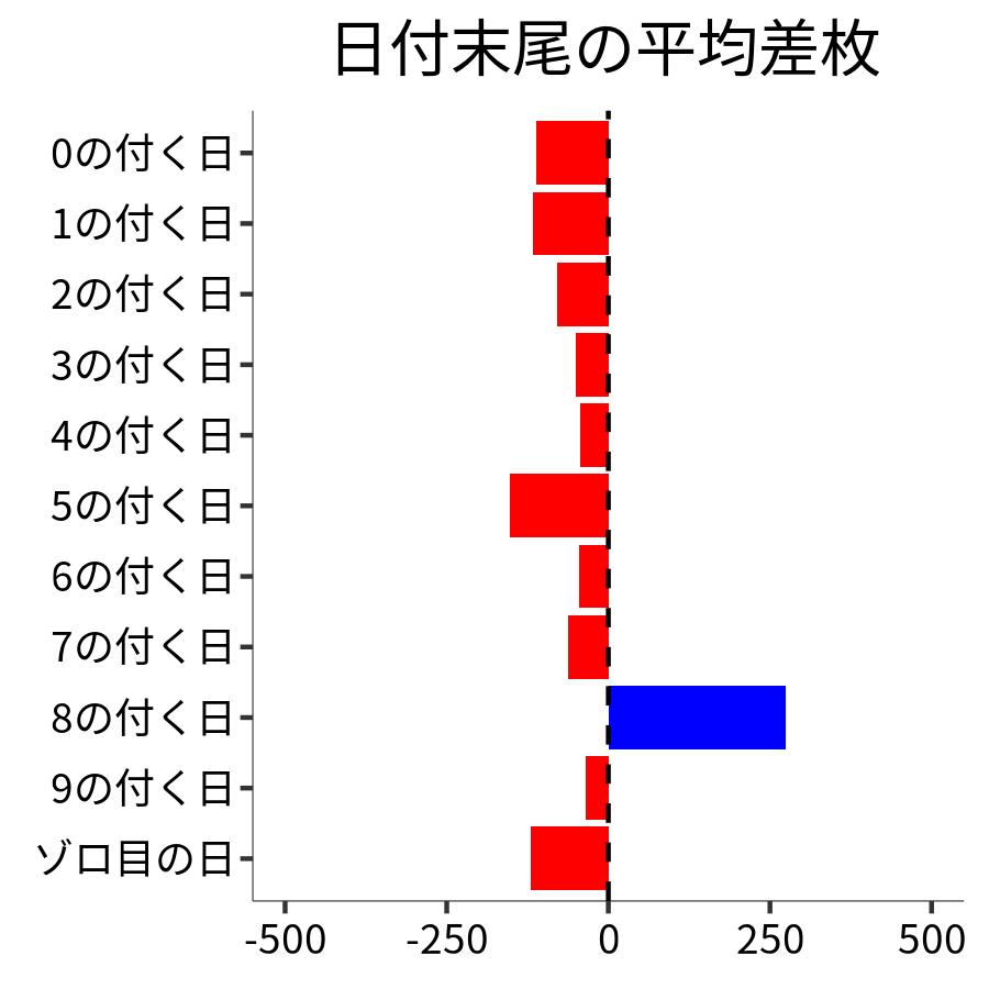 日付末尾ごとの平均差枚