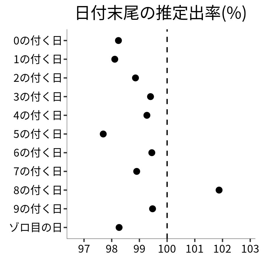 日付末尾ごとの出率
