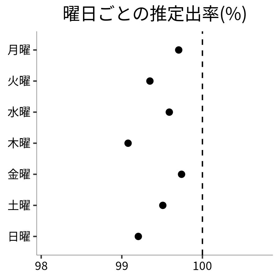 曜日ごとの出率