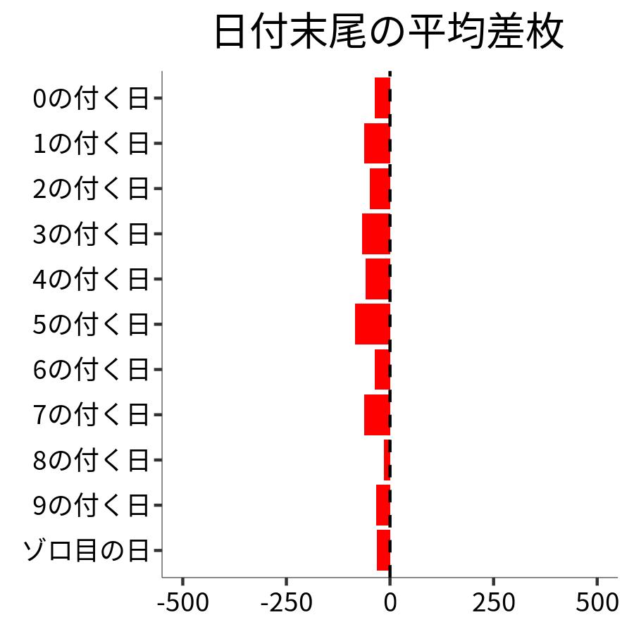 日付末尾ごとの平均差枚