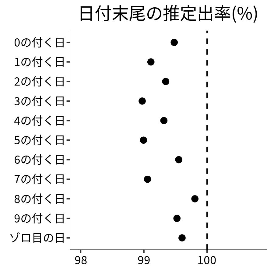 日付末尾ごとの出率