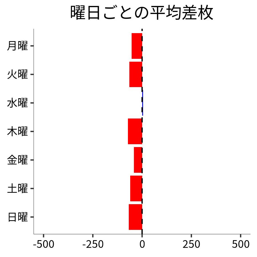 曜日ごとの平均差枚