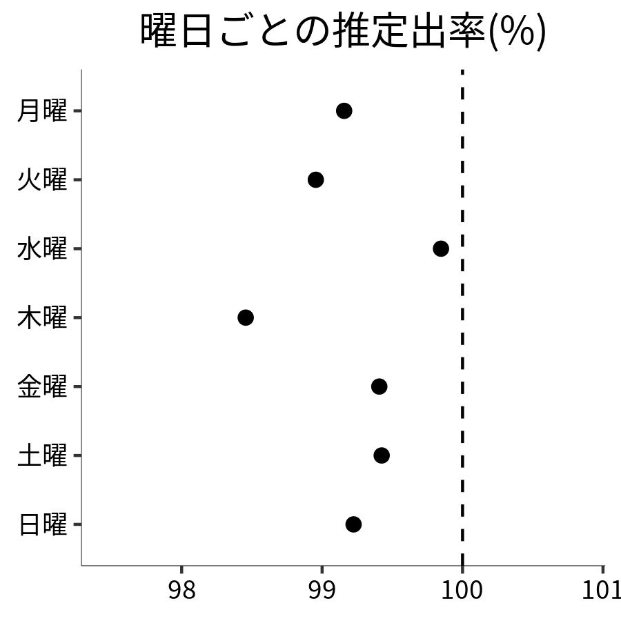 曜日ごとの出率