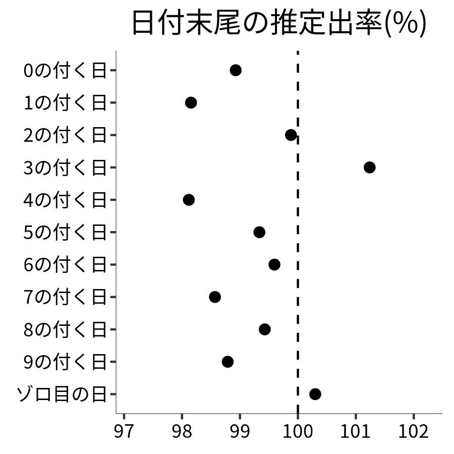 日付末尾ごとの出率