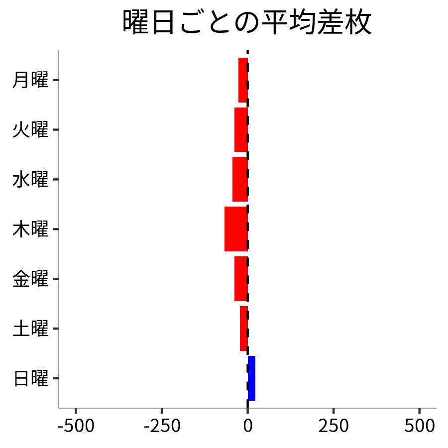 曜日ごとの平均差枚