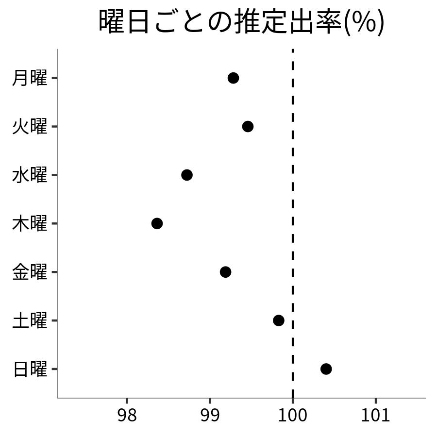 曜日ごとの出率