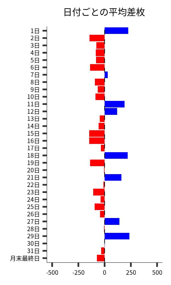 日付ごとの平均差枚