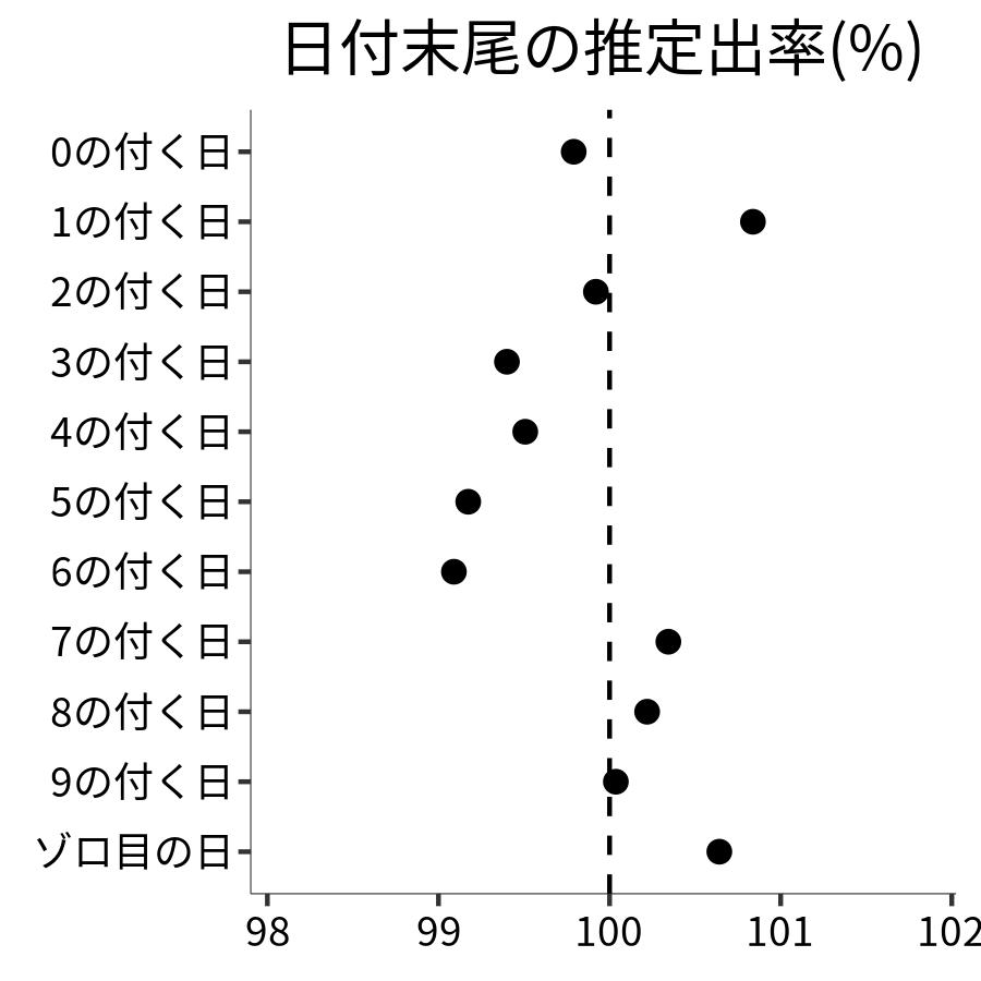 日付末尾ごとの出率