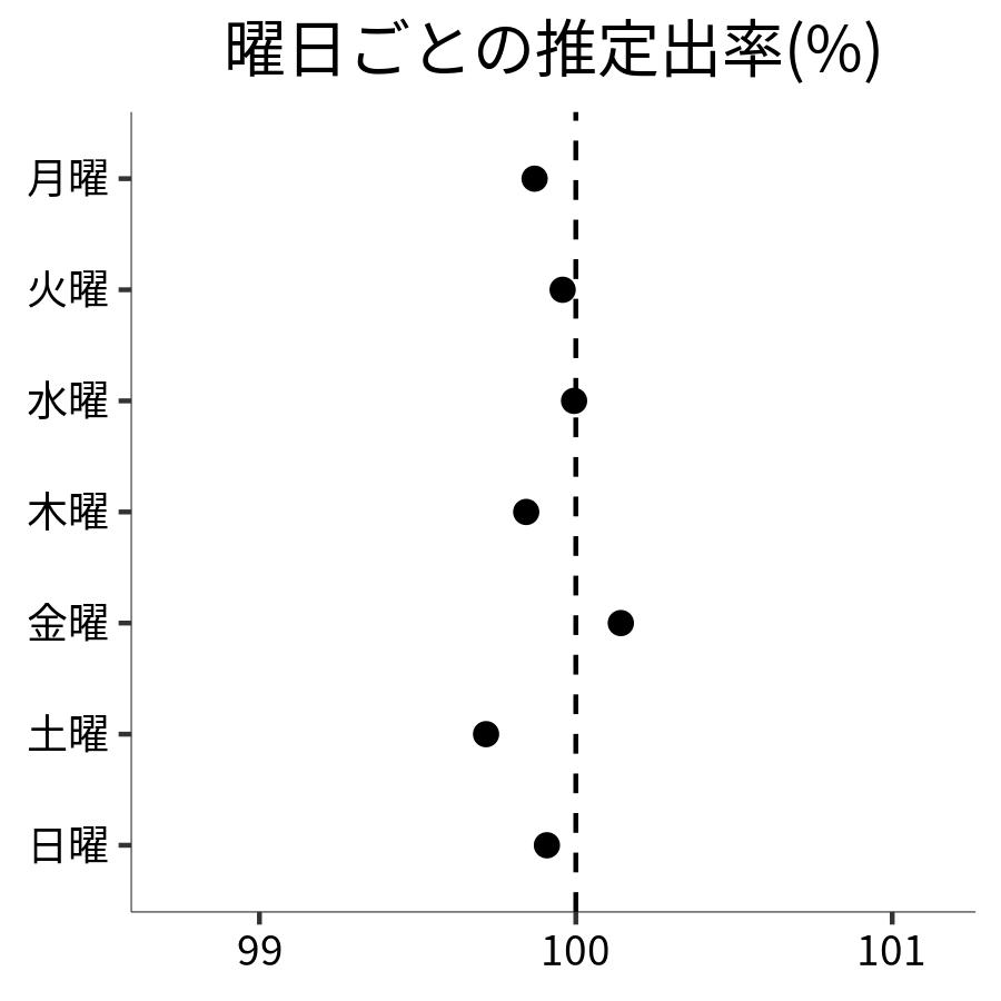曜日ごとの出率