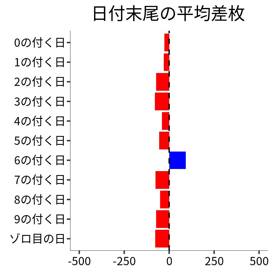 日付末尾ごとの平均差枚