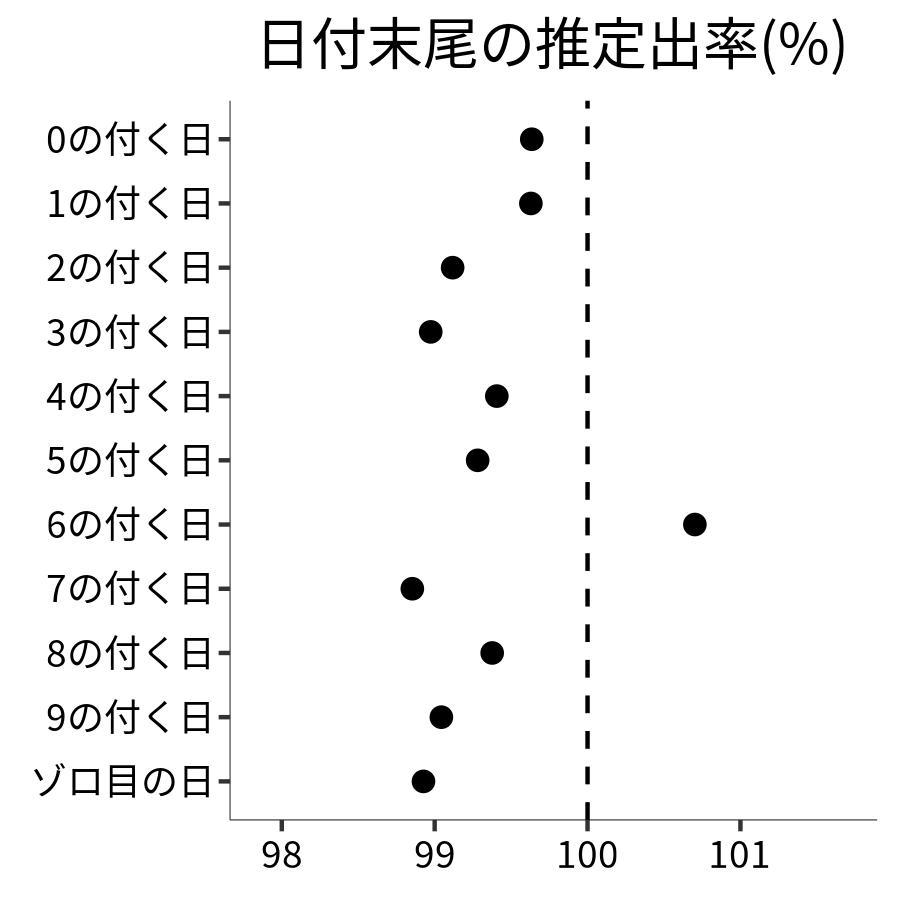 日付末尾ごとの出率