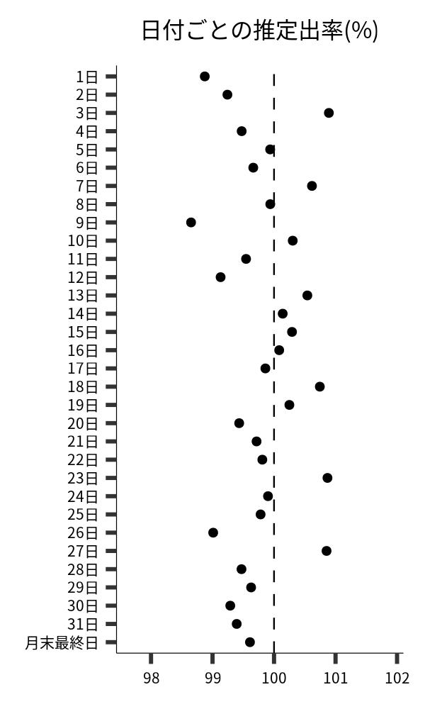 日付ごとの出率