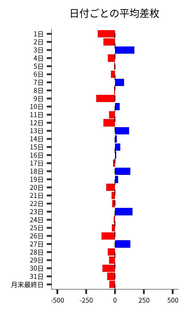 日付ごとの平均差枚