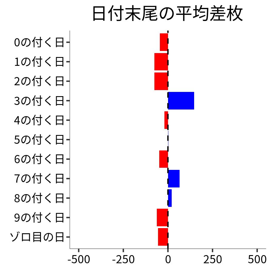 日付末尾ごとの平均差枚