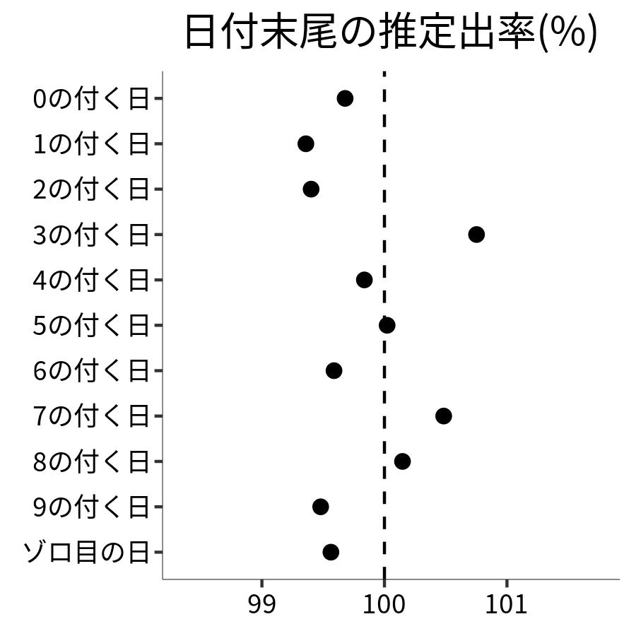 日付末尾ごとの出率