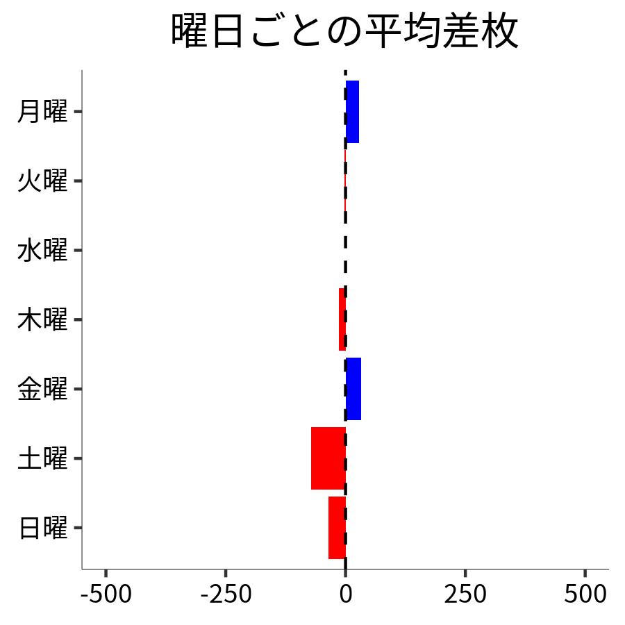 曜日ごとの平均差枚