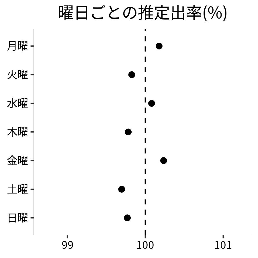 曜日ごとの出率