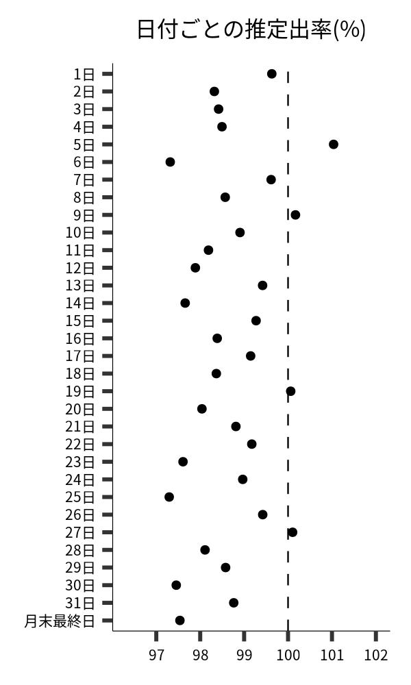日付ごとの出率