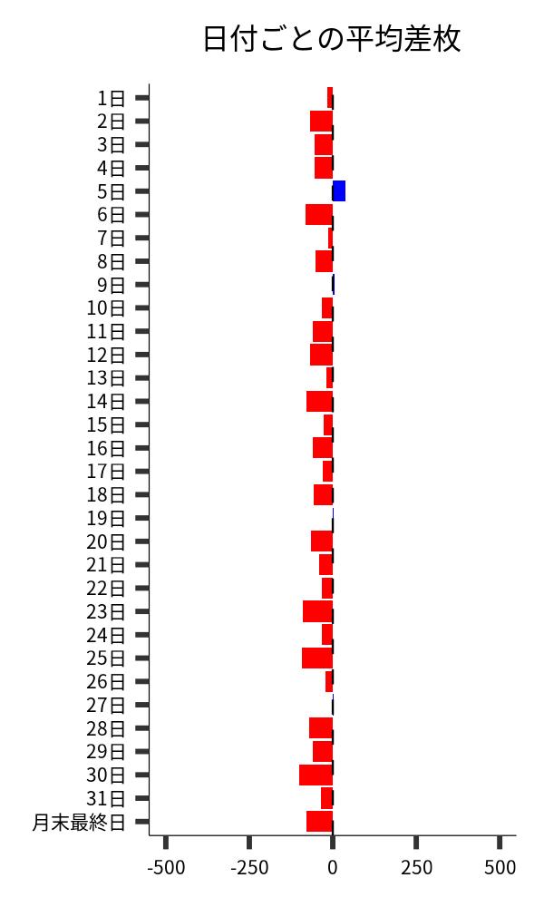 日付ごとの平均差枚