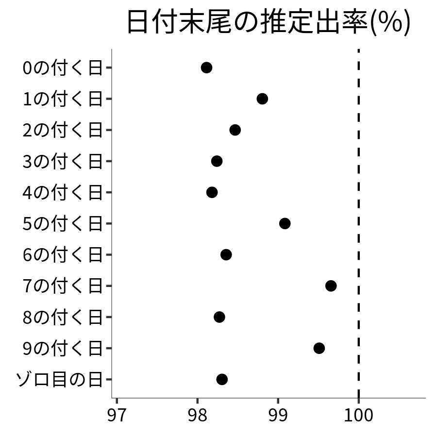 日付末尾ごとの出率