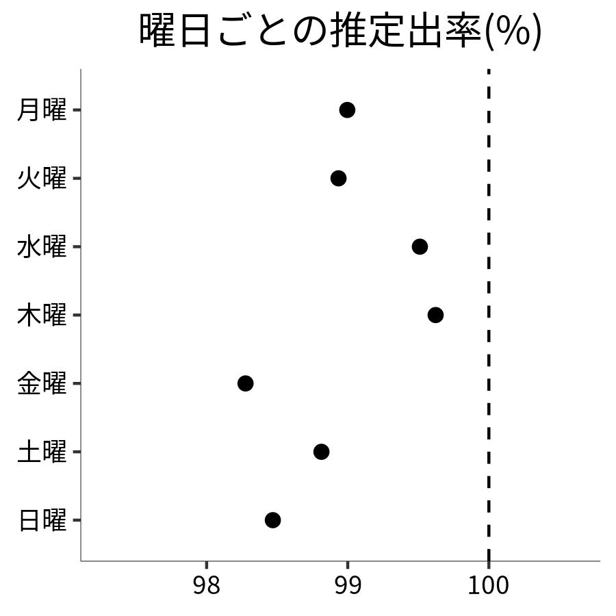 曜日ごとの出率