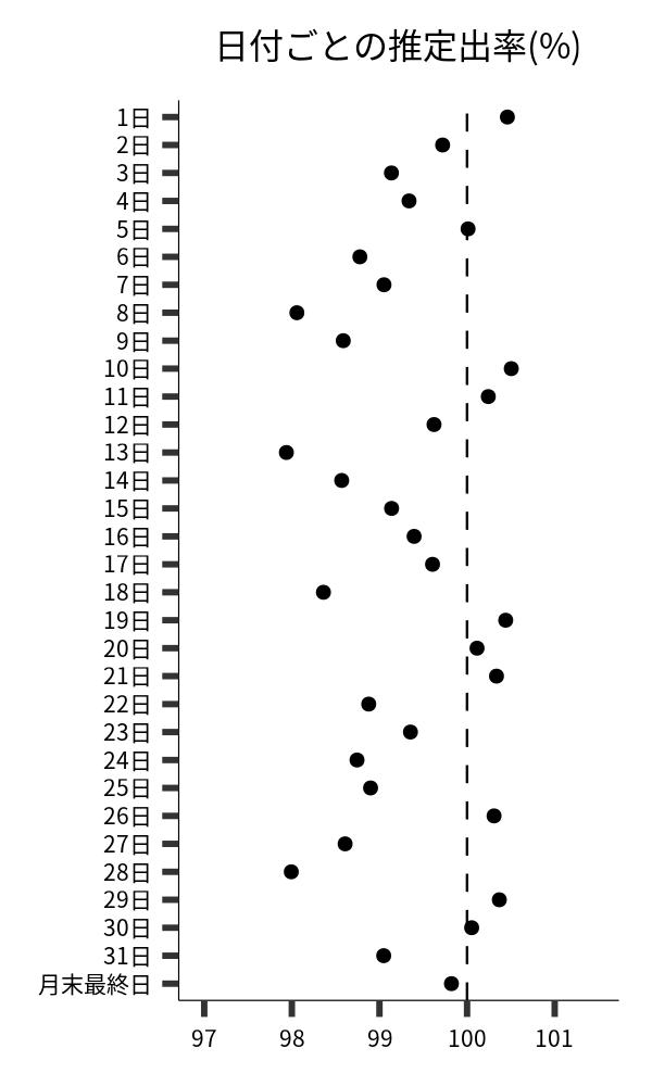 日付ごとの出率