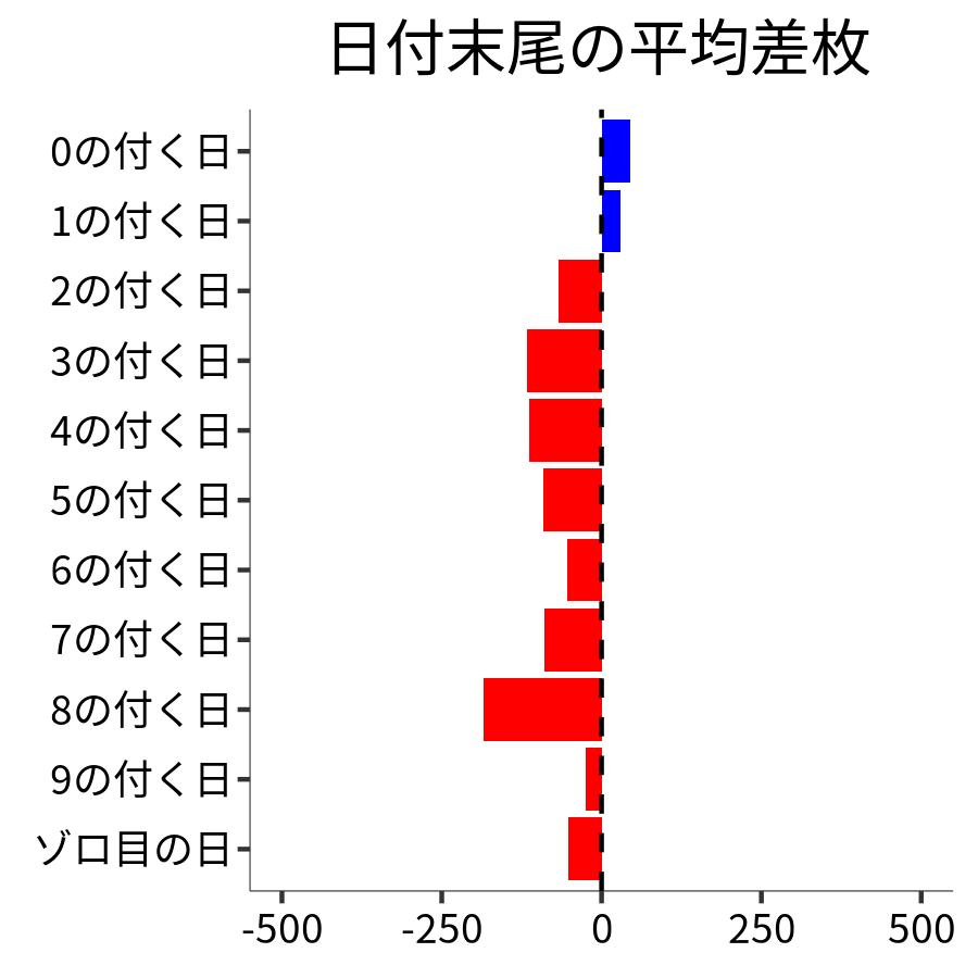 日付末尾ごとの平均差枚