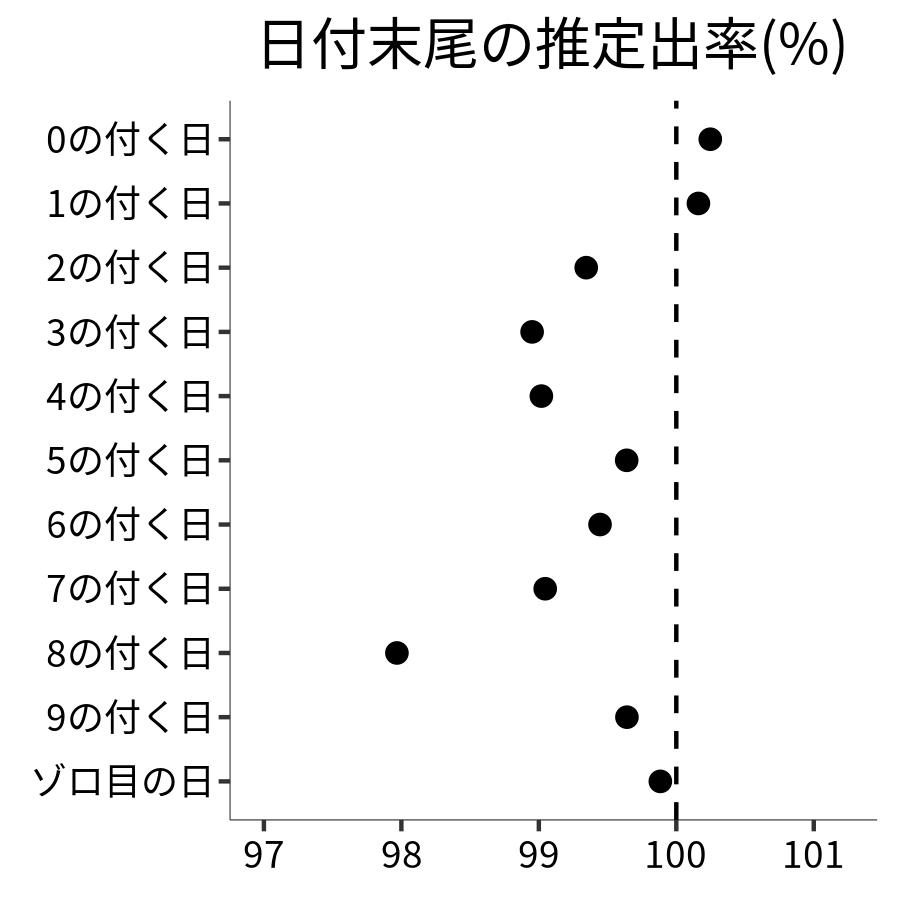 日付末尾ごとの出率