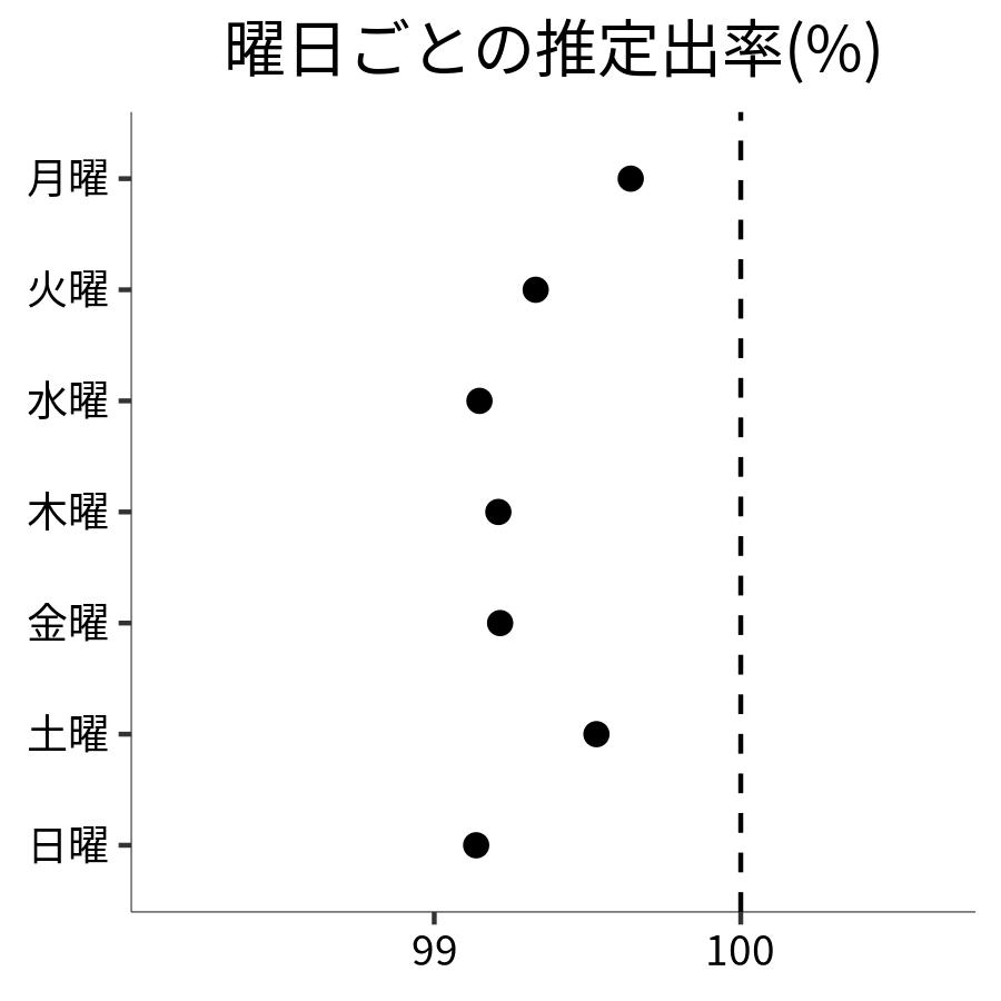 曜日ごとの出率