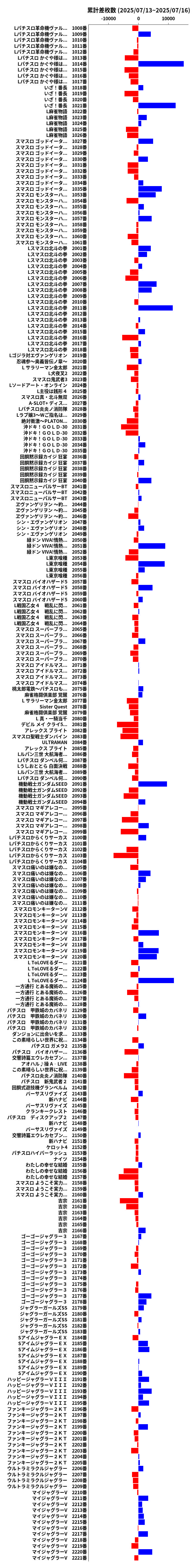 累計差枚数の画像