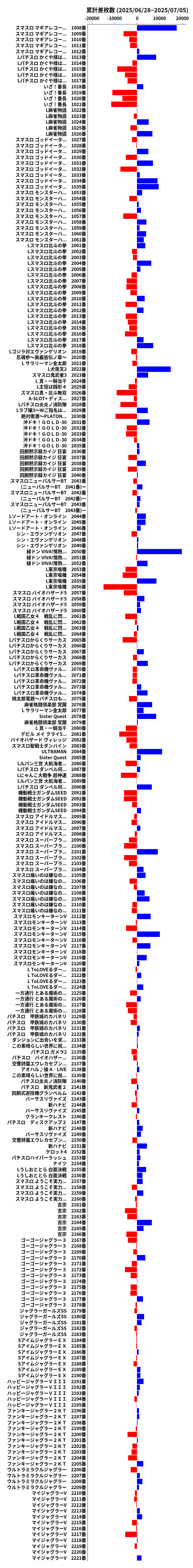 累計差枚数の画像