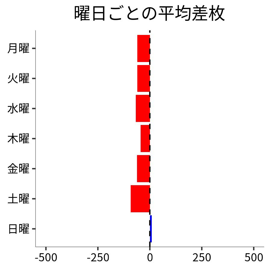 曜日ごとの平均差枚