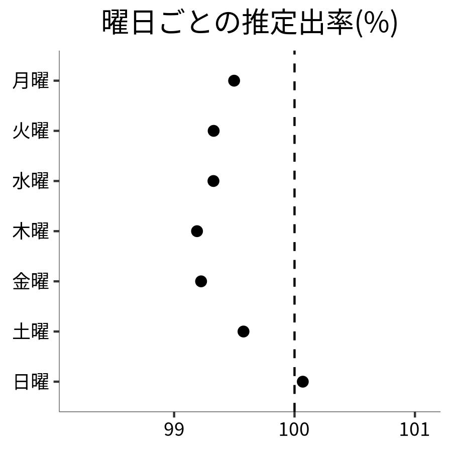 曜日ごとの出率