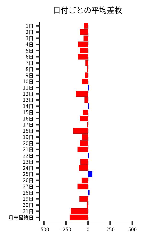 日付ごとの平均差枚