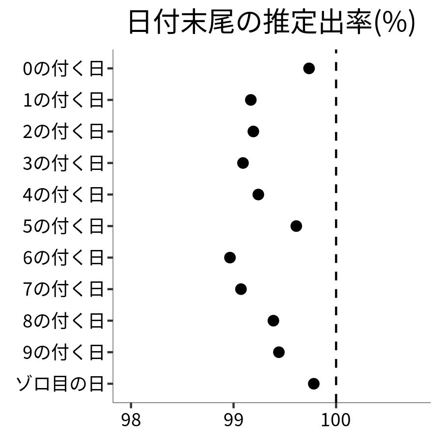 日付末尾ごとの出率