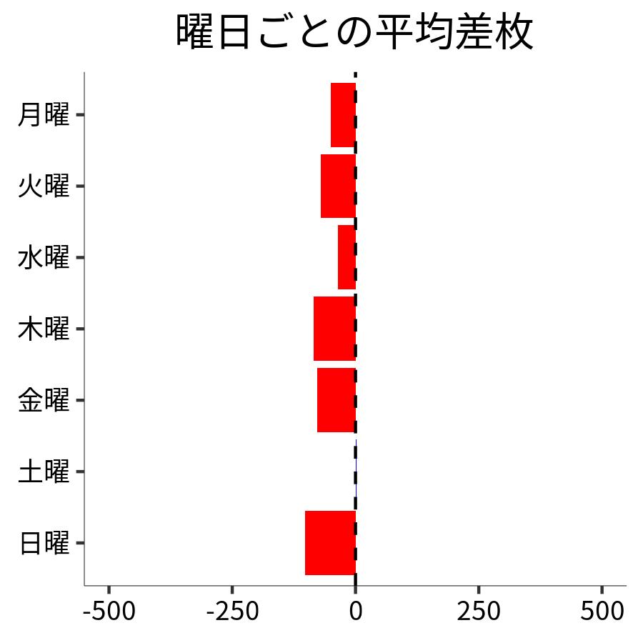 曜日ごとの平均差枚