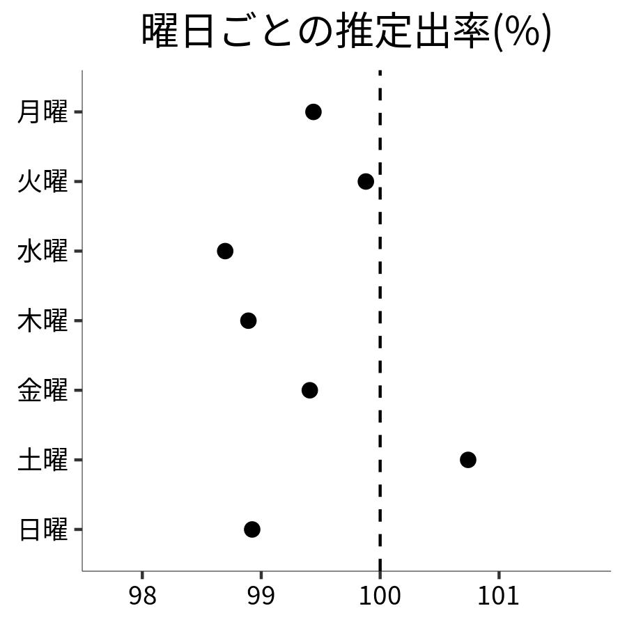 曜日ごとの出率
